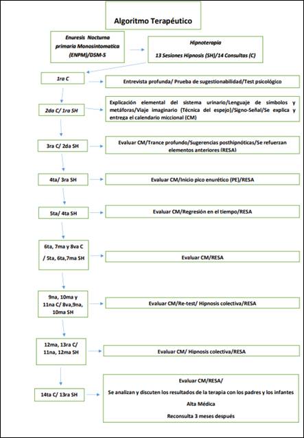 Esquema del algoritmo hipnoterapéutico