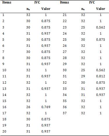 Índice de validez del contenido de cada ítem