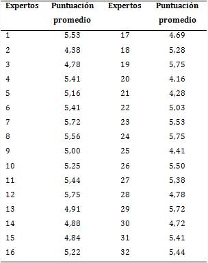 Puntuación promedio por experto según la escala de Likert