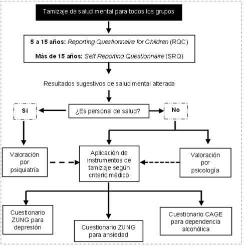 Tamizaje de salud mental a trav&eacute;s de instrumentos validados para todos los grupos poblacionales durante la pandemia de COVID-19