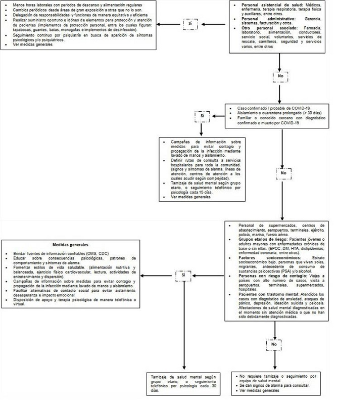 Diagrama de flujo para el cribado de trastornos de salud mental seg&uacute;n grupos de poblaci&oacute;n en riesgo de transmisi&oacute;n por el virus SARS-CoV-2