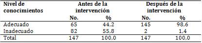 Pobladores seg&uacute;n conocimientos sobre el dengue (antes y despu&eacute;s de la intervenci&oacute;n)
