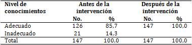 Pobladores seg&uacute;n conocimientos sobre la transmisi&oacute;n del dengue (antes y despu&eacute;s de la intervenci&oacute;n)
