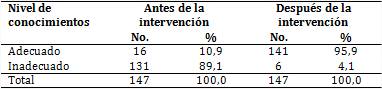 Pobladores seg&uacute;n conocimientos sobre los s&iacute;ntomas y signos del dengue (antes y despu&eacute;s de la intervenci&oacute;n)