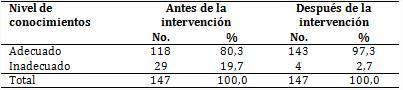 Pobladores seg&uacute;n conocimientos sobre las medidas necesarias para evitar el dengue (antes y despu&eacute;s de la intervenci&oacute;n)