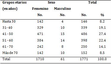 Pacientes con citología tiroidea según grupos de edades y sexo