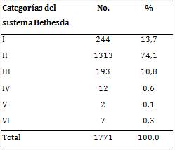 Pacientes con citología tiroidea según categorías del sistema Bethesda