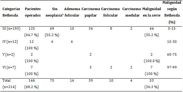 Pacientes con citología tiroidea según concordancia histológica, expectativa y malignidad
