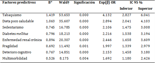 Modelo de regresión logística multivariada y resultados de la regresión paso a paso (método hacia delante)