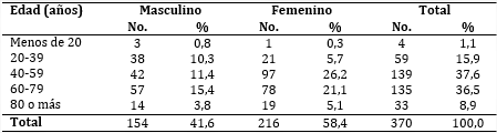 Pacientes seg&uacute;n edad y sexo