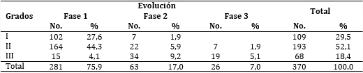 Pacientes seg&uacute;n cifras tensionales y evoluci&oacute;n