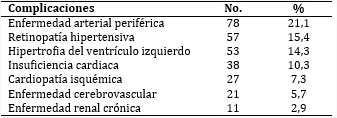 Pacientes seg&uacute;n complicaciones