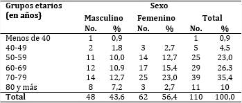 Pacientes seg&uacute;n grupos etarios y sexo