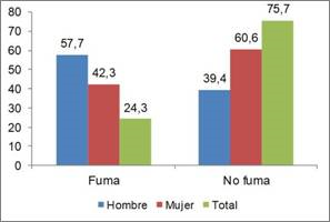 Consumo de tabaco y sus derivados seg&uacute;n sexo