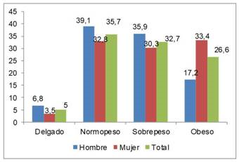 Evaluaci&oacute;n nutricional seg&uacute;n sexo