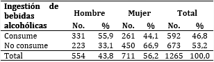 Ingesti&oacute;n de bebidas alcoh&oacute;licas en el &uacute;ltimo a&ntilde;o seg&uacute;n sexo