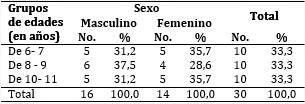 Pacientes según sexo y grupos de edades