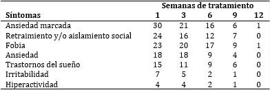 Pacientes según semanas de tratamiento