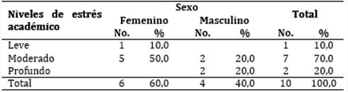 Estudiantes según niveles de estrés académico y sexo