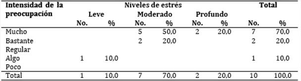 Estudiantes según intensidad de la preocupación y niveles de estrés académico