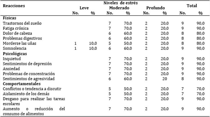 Estudiantes según niveles de estrés y reacciones físicas, psicológicas y comportamentales