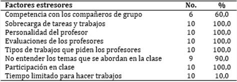 Estudiantes con estrés académico según factores estresores