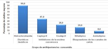 Pacientes según grupo de antihipertensivo 