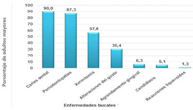 Pacientes según presencia de enfermedades bucales 
