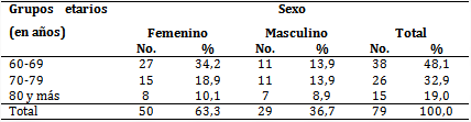 Pacientes según edad y sexo