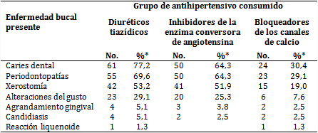 Pacientes según presencia de enfermedades bucales y grupo de antihipertensivo