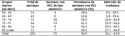 Ancianos con DCL de tipo amnésico según grupos etarios
