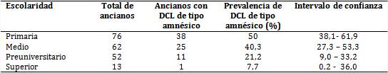 Ancianos según nivel de escolaridad
