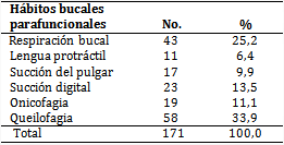 Pacientes según tipos de hábitos parafuncionales 