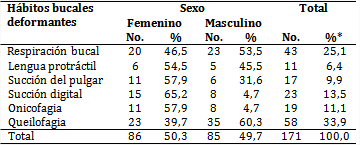Pacientes con hábitos bucales parafuncionales según sexo