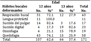 Pacientes con hábitos bucales parafuncionales según edad