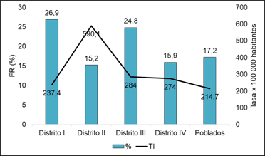Incidencia del intento de suicidio según distritos de salud y poblados