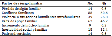 Población de estudio según factores de riesgo familiar