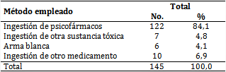 Intento de suicidio según método empleado