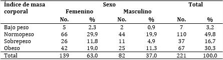 Pacientes según índice de masa corporal y sexo