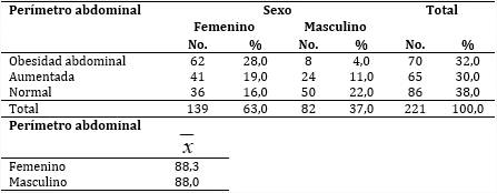 Pacientes según perímetro abdominal y sexo