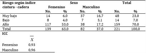 Pacientes según indicadores del índice cintura-cadera en ambos sexos