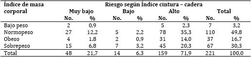 Pacientes según índices de masa corporal y cintura-cadera