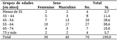 Pacientes con prótesis valvular mecánica según grupo de edades y sexo