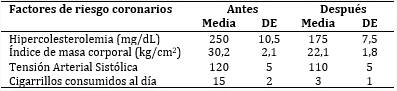 Media de los pacientes según factores de riesgo coronarios antes y después de la rehabilitación cardiovascular