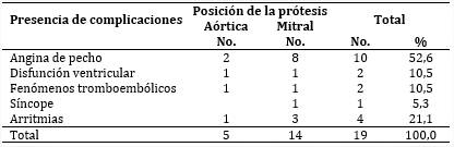 Pacientes según complicaciones y posición de la prótesis