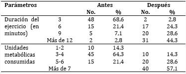 Pacientes según capacidad funcional antes y después de la rehabilitación cardiovascular
