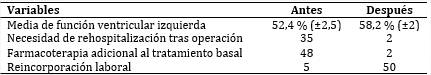 Pacientes según variables analizadas antes y después de la rehabilitación cardiovascular