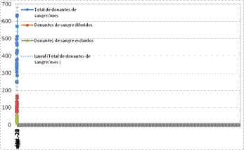Tendencias en el total de donantes, en los diferidos y los excluidos