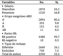 Caracter&iacute;sticas demogr&aacute;ficas de los donantes rechazados