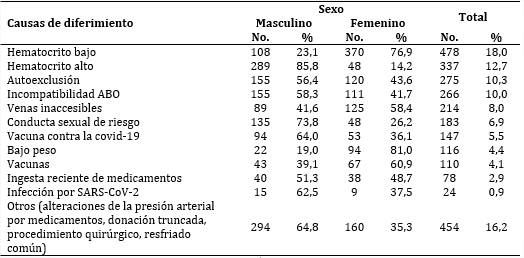 Causas del diferimiento de los donantes de sangre